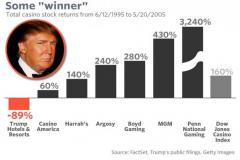 20210406-trump-casino-loss