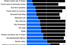 20260419-trump-priorities-unpopular